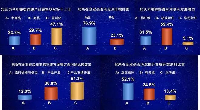 CQ9电子 CQ9传奇电子2022年纺织行业值得关注的几个现象(图7)