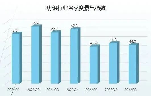 数据洞察 三季度纺织行业景气CQ9电子 CQ9传奇电子回落企