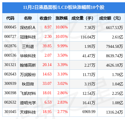 液晶面板LCD板块11月2日涨063%深纺织A领涨主力资CQ