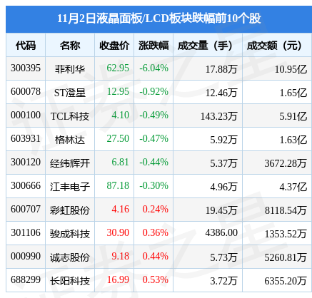 液晶面板LCD板块11月2日涨063%深纺织Ａ领涨主力资CQ9电子 CQ9传奇电子金净流入239亿元(图2)