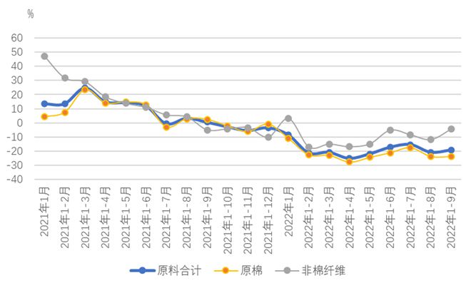 9月中国棉纺织行业月度分析报告CQ9电子 CQ9传奇电子(图3)