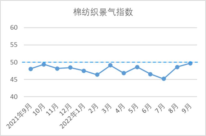 9月中国棉纺织行业月度分析报告CQ9电子 CQ9传奇电子(图9)