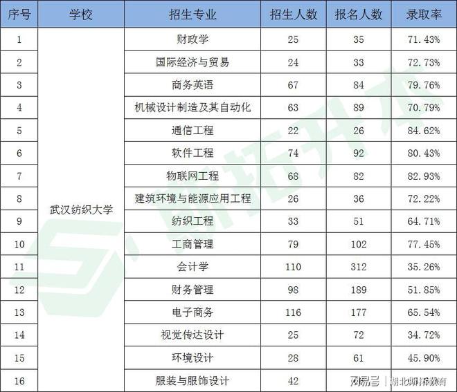 CQ9电子 CQ9传奇电子斯拓教育盘点武汉纺织大学专升本(内