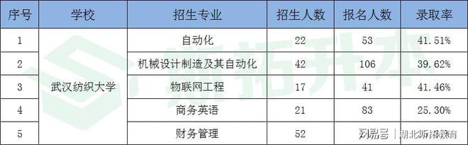 CQ9电子 CQ9传奇电子斯拓教育盘点武汉纺织大学专升本（内含分数线年数据汇总）(图3)