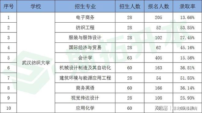 CQ9电子 CQ9传奇电子斯拓教育盘点武汉纺织大学专升本（内含分数线年数据汇总）(图2)
