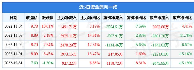 CQ9电子 CQ9传奇电子11月4日棒杰股份涨停分析:纺织服