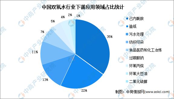 CQ9电子 CQ9传奇电子2022年中国双氧水行业产能及下游应用预测分析(图2)
