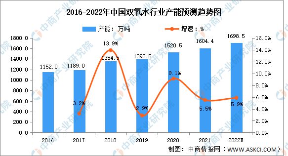 CQ9电子 CQ9传奇电子2022年中国双氧水行业产能及下游