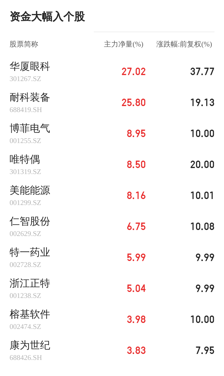 CQ9电子 CQ9传奇电子新野纺织11月07日主力资金大幅流入