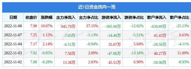 CQ9电子 CQ9传奇电子11月8日九牧王涨停分析：纺织服装进口博览会概念热股