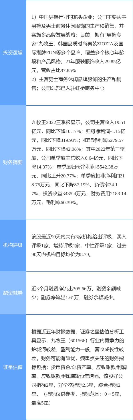 CQ9电子 CQ9传奇电子11月8日九牧王涨停分析：纺织服装进口博览会概念热股(图2)