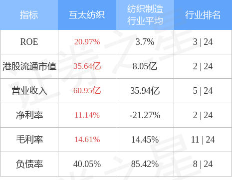 互太纺织(01382HKCQ9电子 CQ9传奇电子)发盈警预