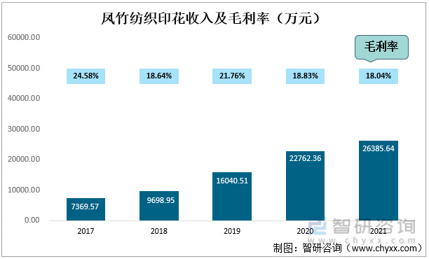 CQ9电子 CQ9传奇电子印花行业发展前景如何？凤竹纺织——印花产品收入突破264亿元(图2)