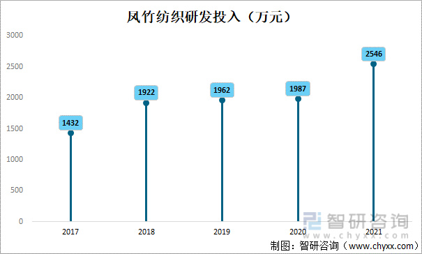CQ9电子 CQ9传奇电子印花行业发展前景如何？凤竹纺织——印花产品收入突破264亿元(图5)