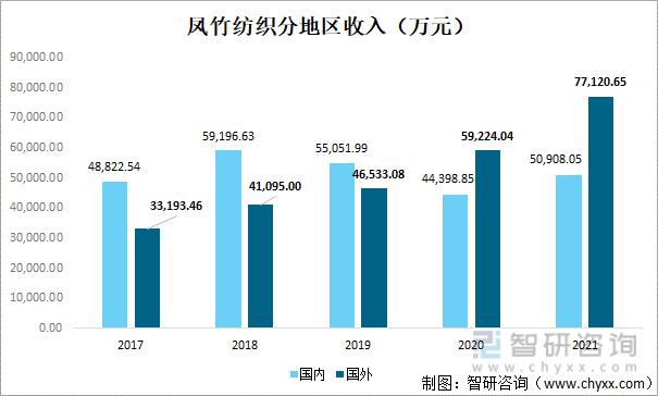 CQ9电子 CQ9传奇电子印花行业发展前景如何？凤竹纺织——印花产品收入突破264亿元(图3)
