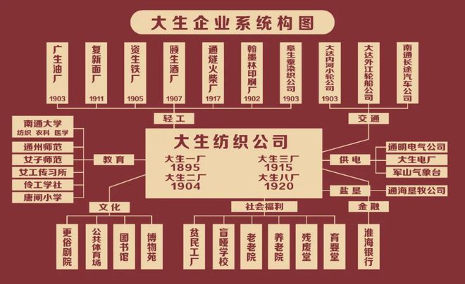 CQ9电子 CQ9传奇电子【这就是中国纺织】江苏大生：弘扬张謇企业家精神的中国纺织“常青藤”(图2)