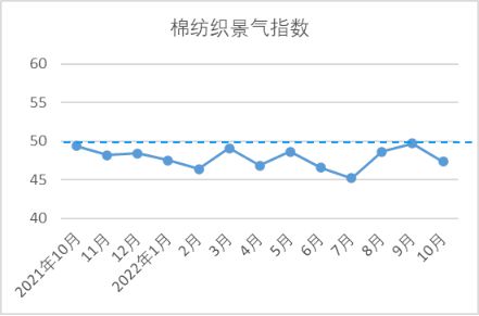 【全景棉纺】10月中国棉纺织行业景气CQ9电子 CQ9传奇电子报告：生产放缓行业景气回落(图2)