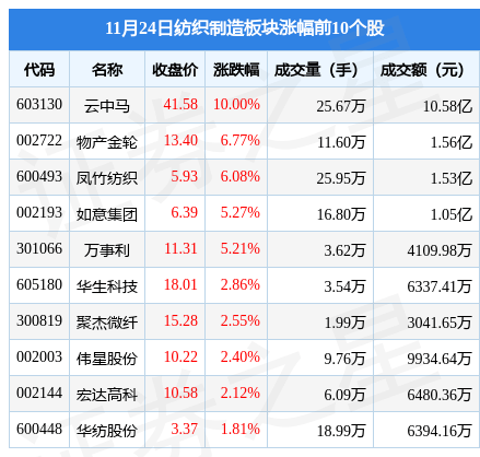 纺织制造板块11月24日涨109%云中马领涨主力资金净流入1