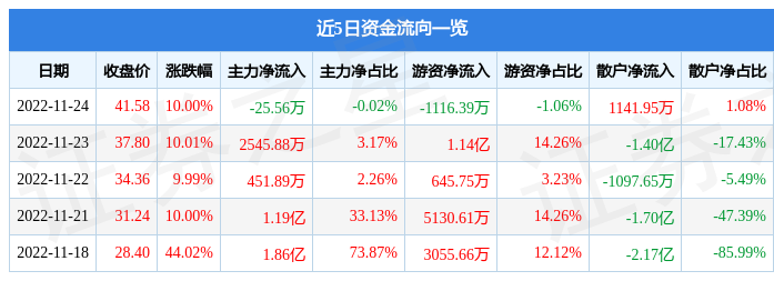 云中马涨停原因是什么?纺织CQ9电子 CQ9传奇电子服装概念