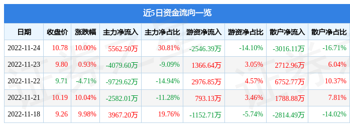 安奈儿涨停CQ9电子 CQ9传奇电子原因是什么?纺织服装、优