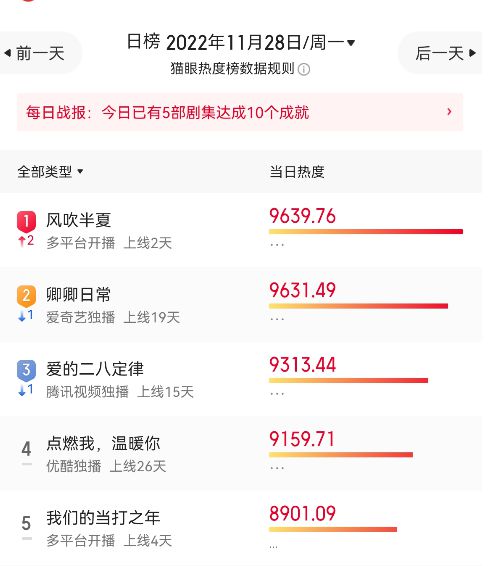 《风吹半夏》幕后：赵丽颖试了350套服装扇欧豪耳光打红手掌CQ9电子 CQ9传奇电子(图2)