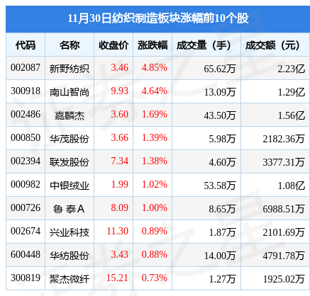 纺织制造板块11月30日跌011%云中马领跌主力资金净流出489CQ9电子 CQ9传奇电子231万元