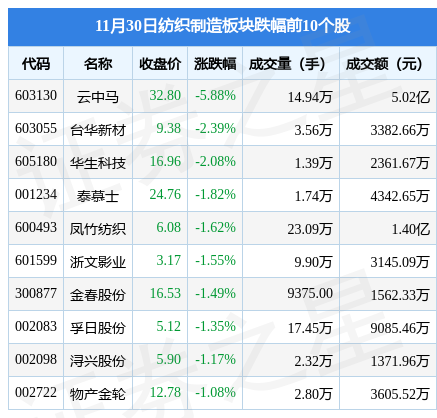 纺织制造板块11月30日跌011%云中马领跌主力资金净流出489CQ9电子 CQ9传奇电子231万元(图2)