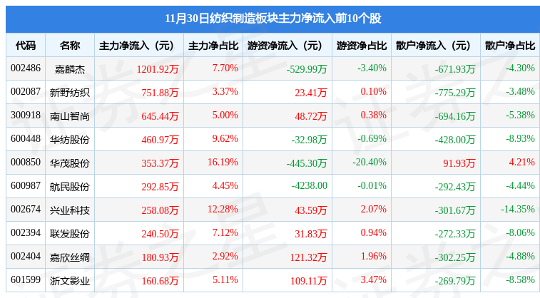 纺织制造板块11月30日跌011%云中马领跌主力资金净流出489CQ9电子 CQ9传奇电子231万元(图3)
