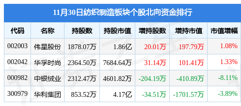 纺织制造板块11月30日跌011%云中马领跌主力资金净流出489CQ9电子 CQ9传奇电子231万元(图4)