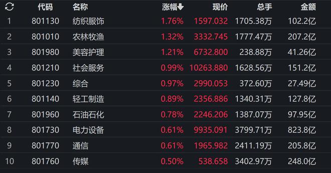 CQ9电子 CQ9传奇电子沪指冲高回落收跌029% 纺织服装股午后走强