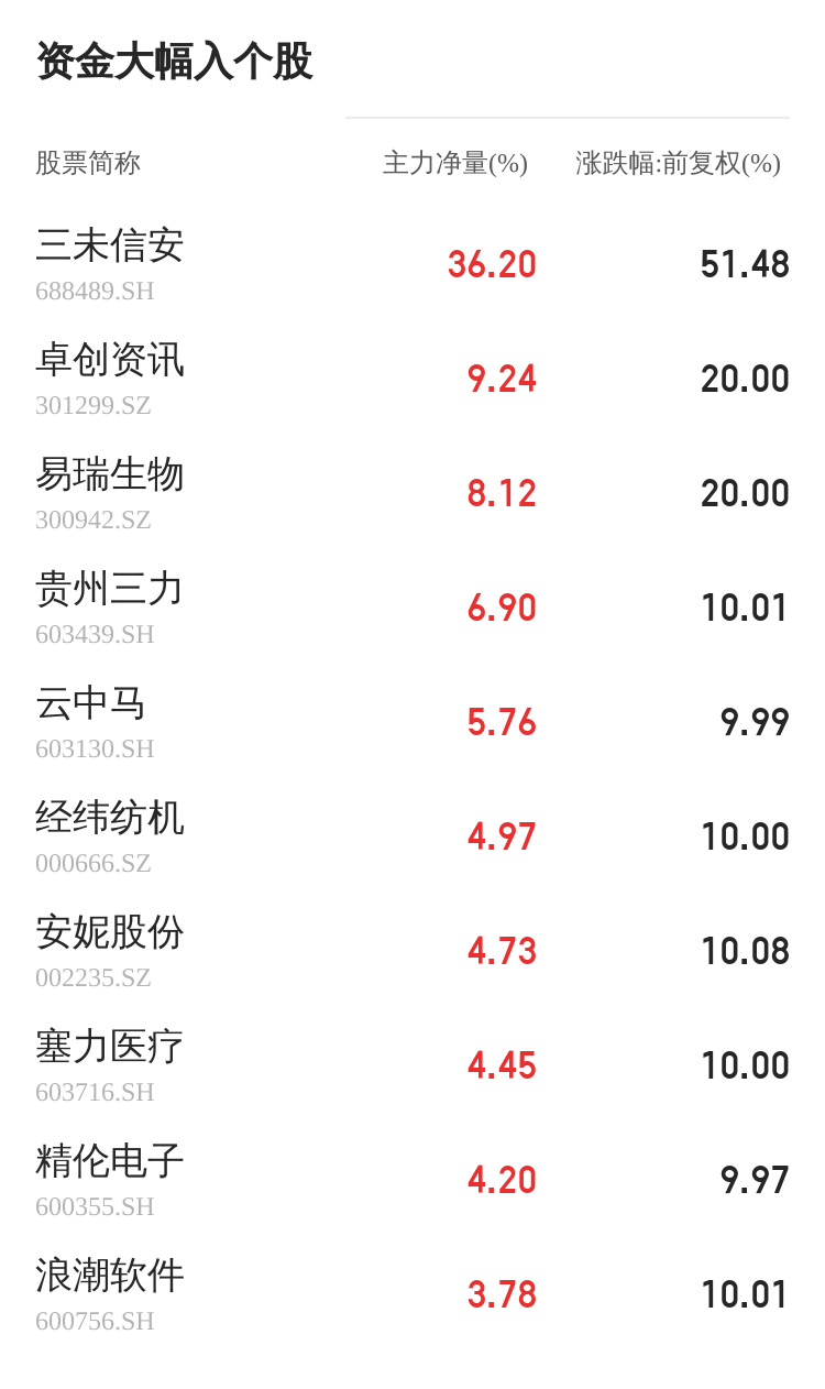 凤竹纺织12月02日主力资金大幅流入CQ9电子 CQ9传奇电子