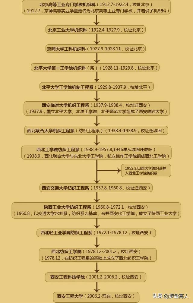 陕CQ9电子 CQ9传奇电子西旧影：80-90年代的西北纺织工学院（今西安工程大学）景象(图2)