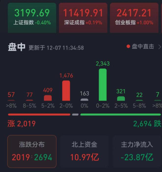 创业板指涨1% 纺织业板块爆发涨266%CQ9电子 CQ9传奇电子