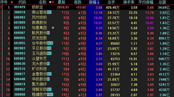 创业板指涨1% 纺织业板块爆发涨266%CQ9电子 CQ9传奇电子(图4)