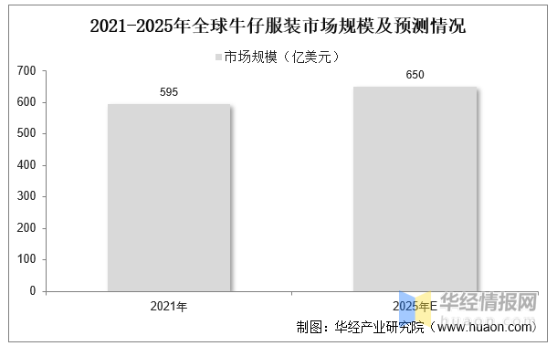 2023年中国牛仔服装行业政策及行业前CQ9电子 CQ9传奇电子景预测报告(图2)