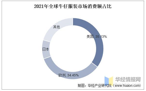 2023年中国牛仔服装行业政策及行业前CQ9电子 CQ9传奇电子景预测报告(图3)