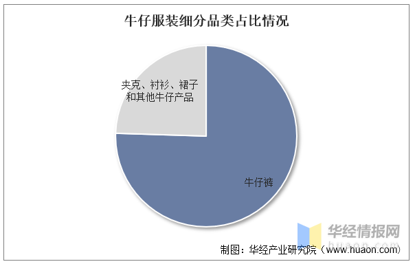 2023年中国牛仔服装行业政策及行业前CQ9电子 CQ9传奇电子景预测报告(图4)