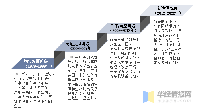 2CQ9电子 CQ9传奇电子023年中国牛仔服装行业发展历程