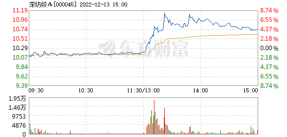 CQ9电子 CQ9传奇电子深纺织Ａ12月13日盘中涨幅达5%