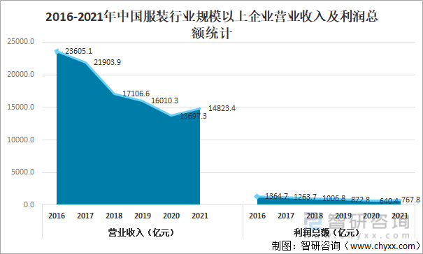 2CQ9电子 CQ9传奇电子021年中国服装行业经营现状及重点企业对比分析[图]