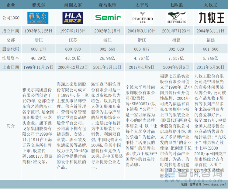 2CQ9电子 CQ9传奇电子021年中国服装行业经营现状及重点企业对比分析[图](图2)