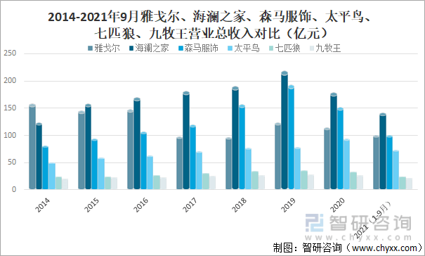 2CQ9电子 CQ9传奇电子021年中国服装行业经营现状及重点企业对比分析[图](图4)
