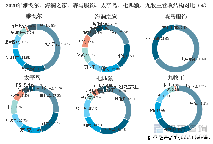 2CQ9电子 CQ9传奇电子021年中国服装行业经营现状及重点企业对比分析[图](图5)
