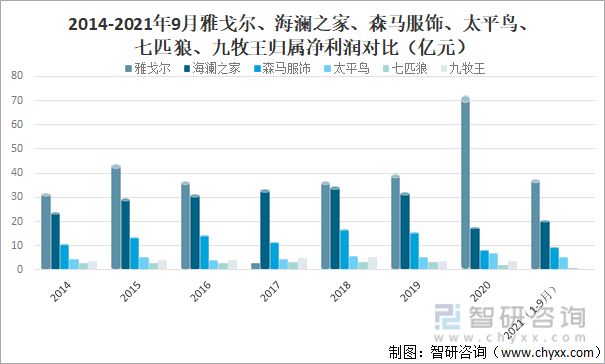 2CQ9电子 CQ9传奇电子021年中国服装行业经营现状及重点企业对比分析[图](图7)
