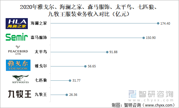 2CQ9电子 CQ9传奇电子021年中国服装行业经营现状及重点企业对比分析[图](图10)