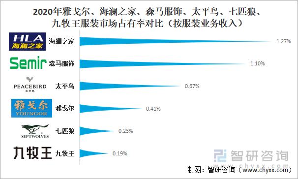 2CQ9电子 CQ9传奇电子021年中国服装行业经营现状及重点企业对比分析[图](图11)