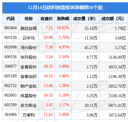 纺CQ9电子 CQ9传奇电子织制造板块12月14日跌018%南山智尚领跌主力资金净流出925437万元
