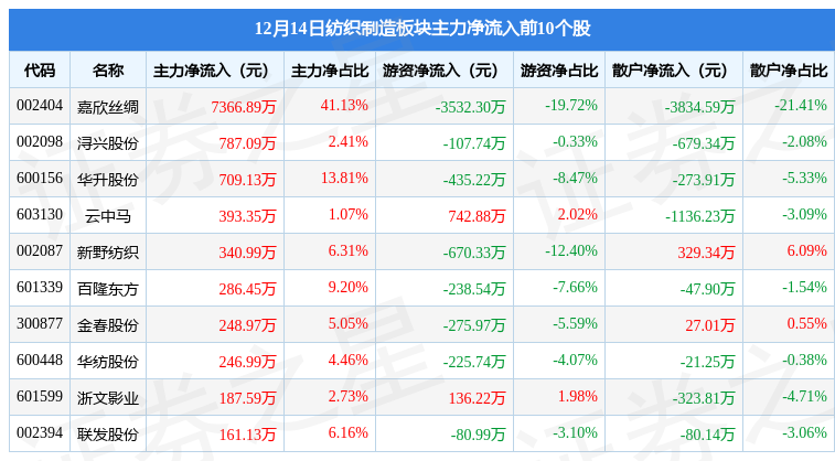 纺CQ9电子 CQ9传奇电子织制造板块12月14日跌018%南山智尚领跌主力资金净流出925437万元(图3)
