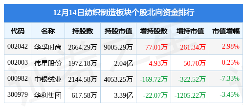 纺CQ9电子 CQ9传奇电子织制造板块12月14日跌018%南山智尚领跌主力资金净流出925437万元(图4)