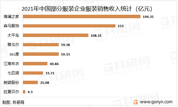 2022年中国服装产业现状及市场竞争格局分析[图]CQ9电子 CQ9传奇电子(图5)